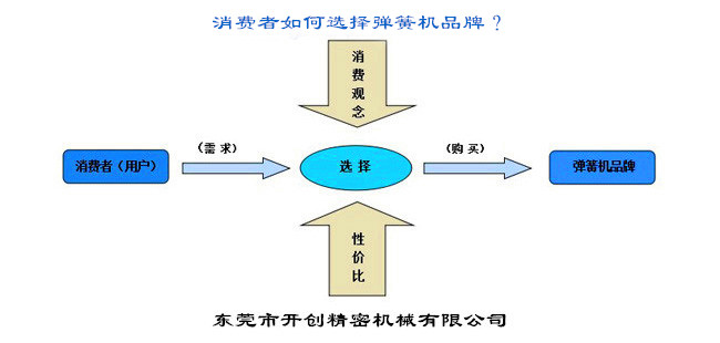 消費者如何選擇彈簧機品牌？.jpg